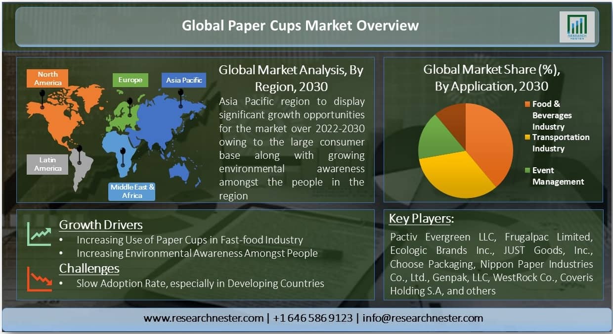 Paper Cups Market Overview